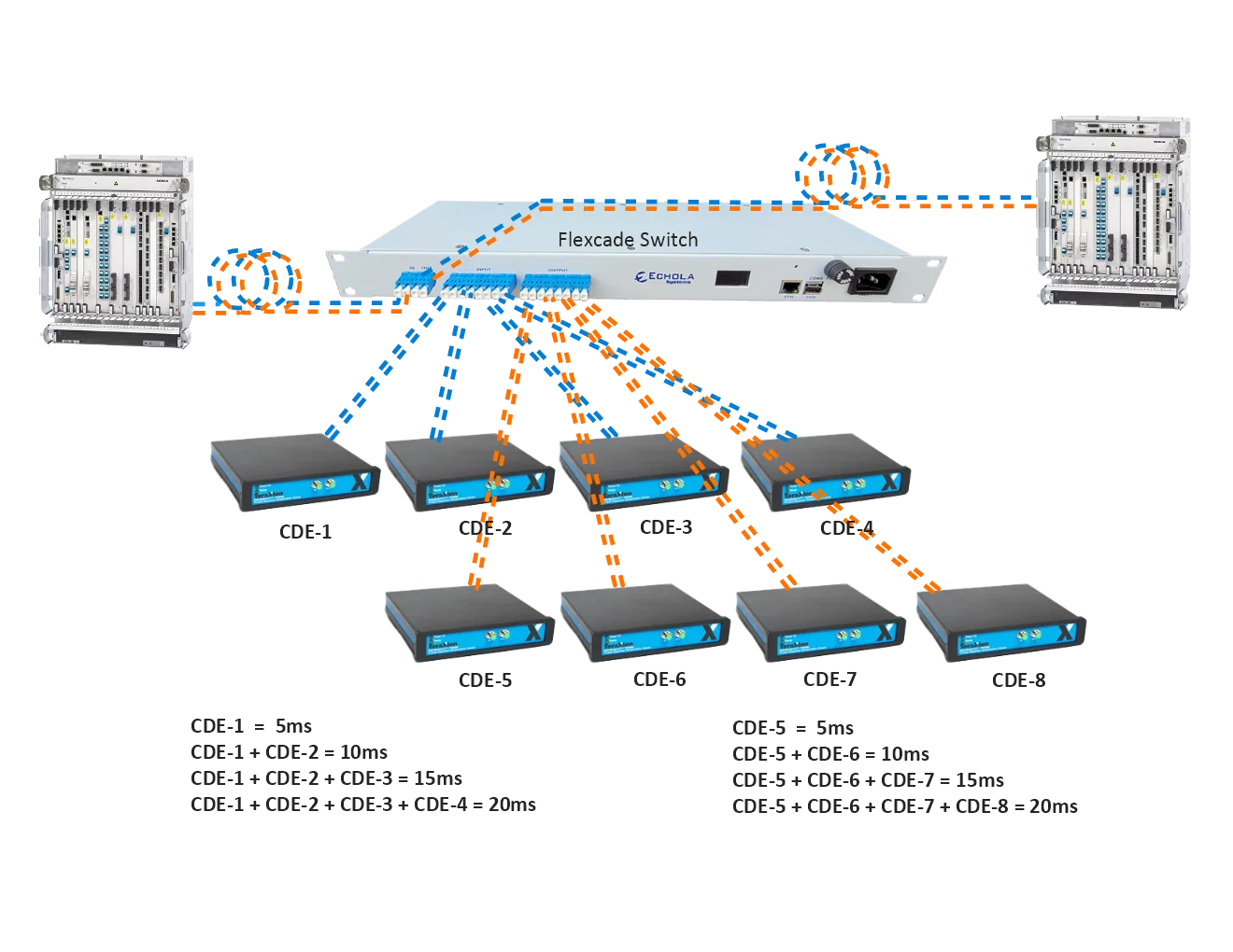 Typical Cascade Switch Setup
